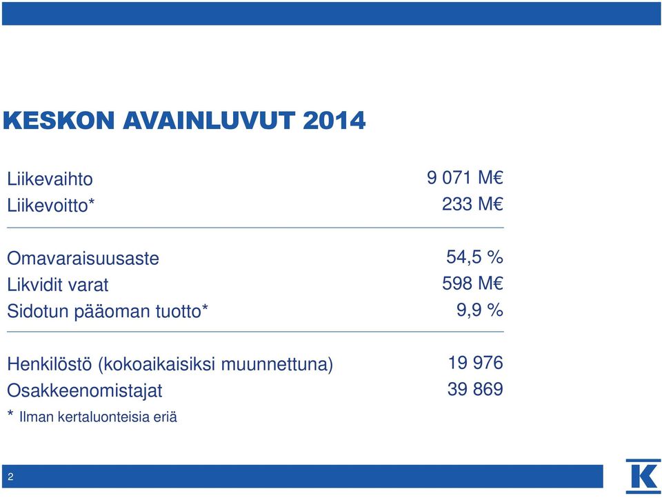 54,5 % 598 M 9,9 % Henkilöstö (kokoaikaisiksi muunnettuna)