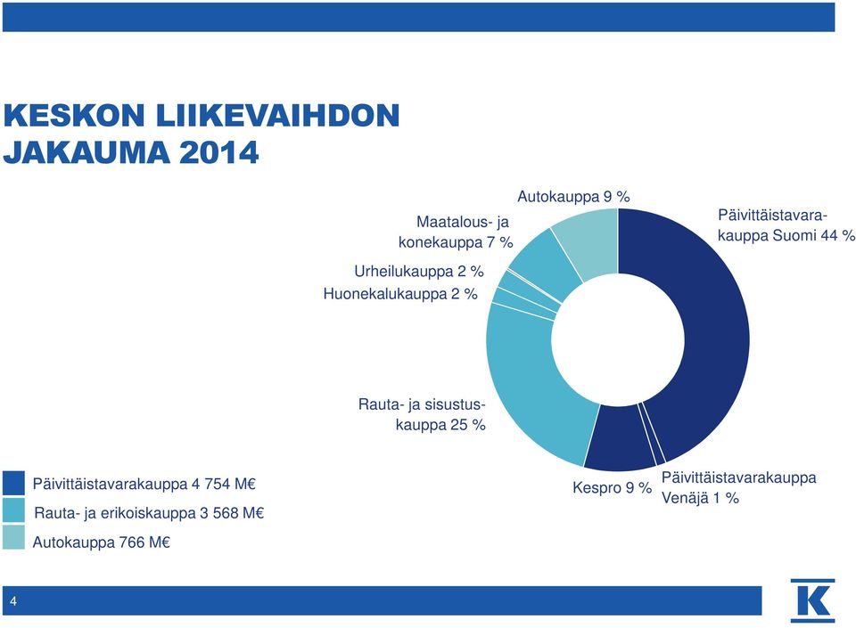 Rauta- ja sisustuskauppa 25 % Päivittäistavarakauppa 4 754 M Rauta- ja