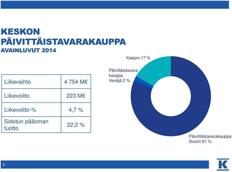 Venäjä 2 % Liikevoitto 223 M Liikevoitto-% 4,7 %