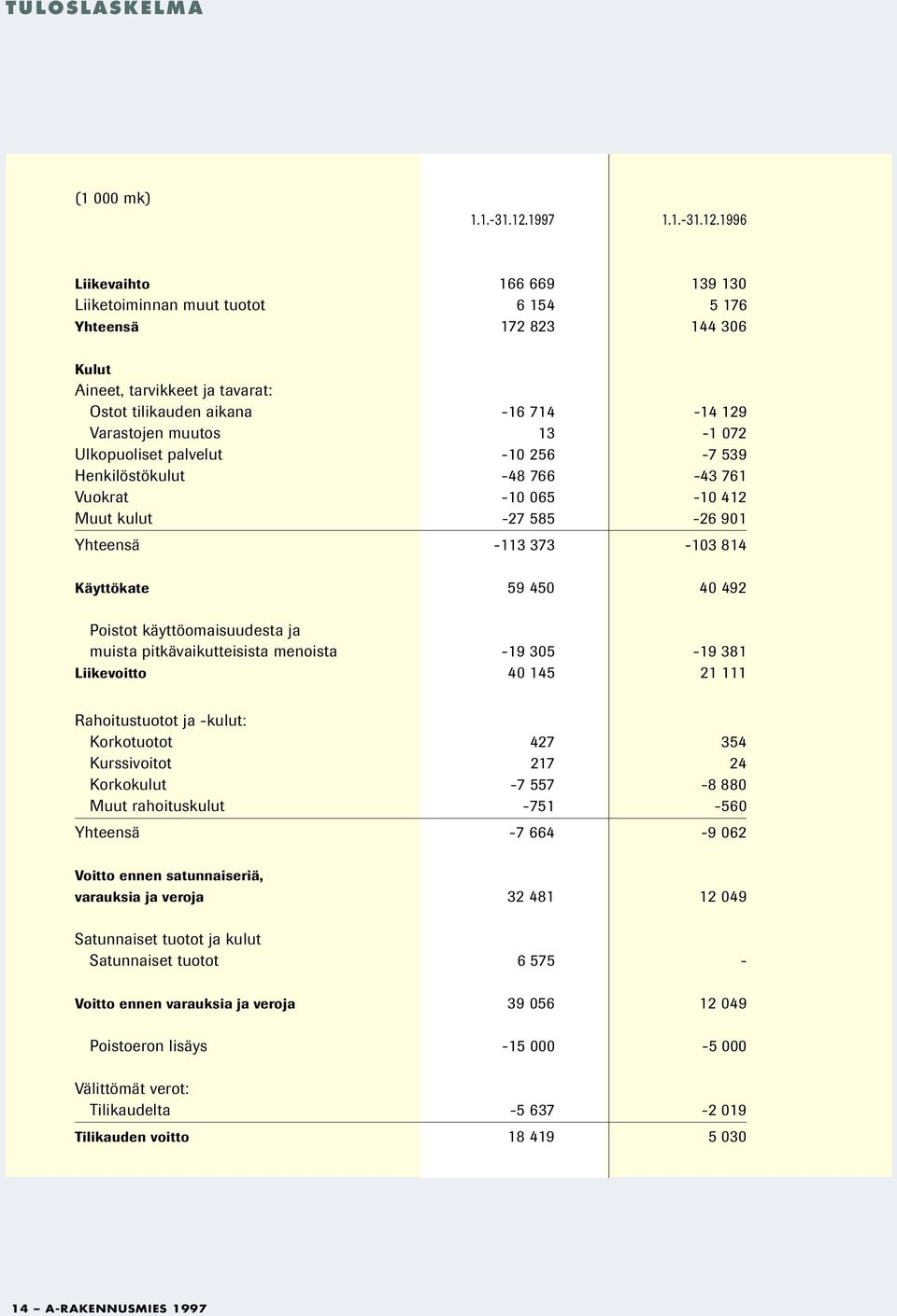 1996 Liikevaihto 166 669 139 130 Liiketoiminnan muut tuotot 6 154 5 176 Yhteensä 172 823 144 306 Kulut Aineet, tarvikkeet ja tavarat: Ostot tilikauden aikana -16 714-14 129 Varastojen muutos 13-1 072