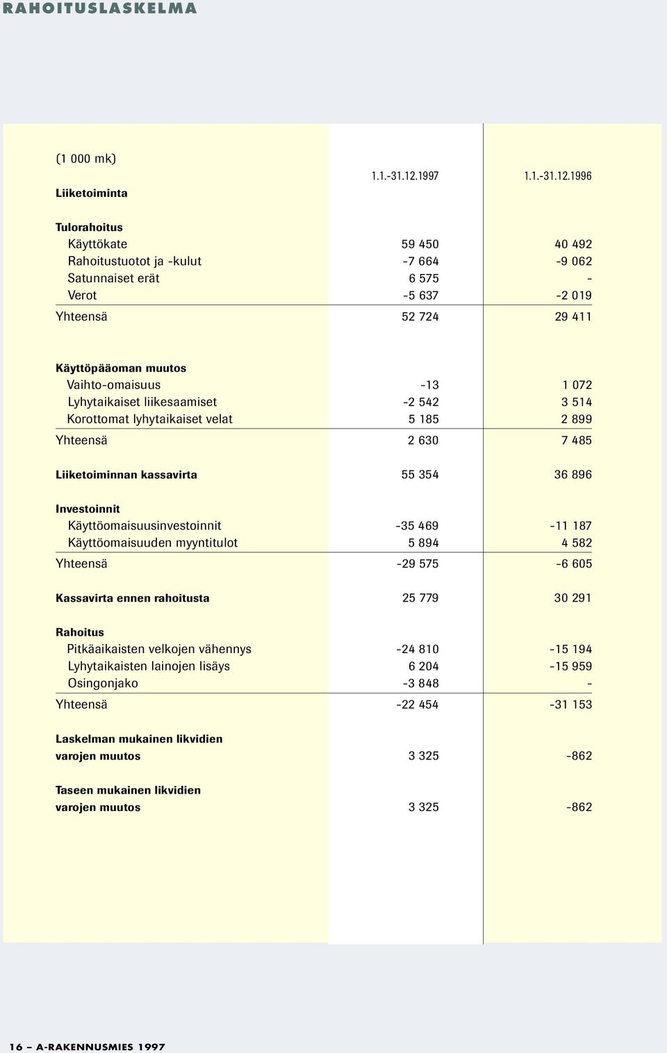 1996 Tulorahoitus Käyttökate 59 450 40 492 Rahoitustuotot ja -kulut -7 664-9 062 Satunnaiset erät 6 575 - Verot -5 637-2 019 Yhteensä 52 724 29 411 Käyttöpääoman muutos Vaihto-omaisuus -13 1 072