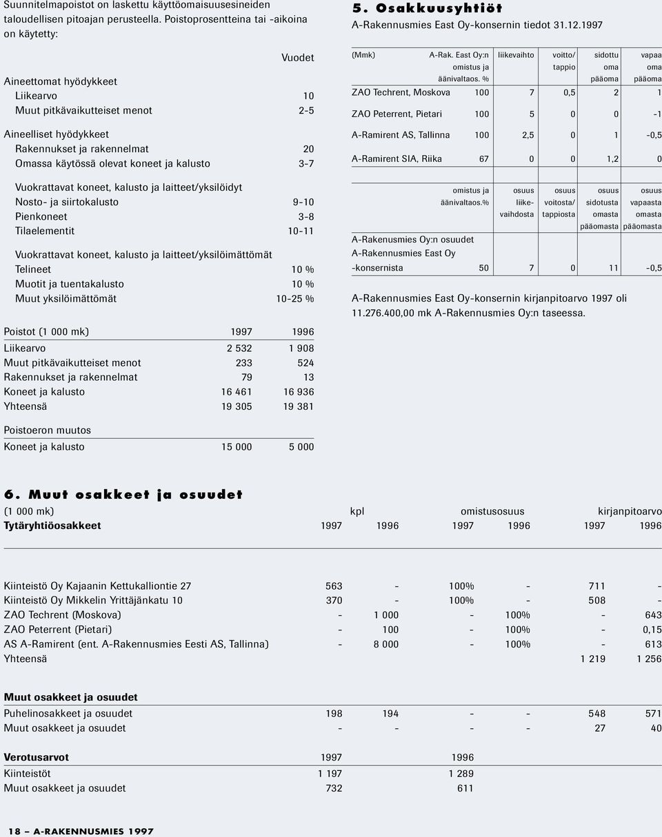 koneet ja kalusto 3-7 Vuokrattavat koneet, kalusto ja laitteet/yksilöidyt Nosto- ja siirtokalusto 9-10 Pienkoneet 3-8 Tilaelementit 10-11 Vuokrattavat koneet, kalusto ja laitteet/yksilöimättömät