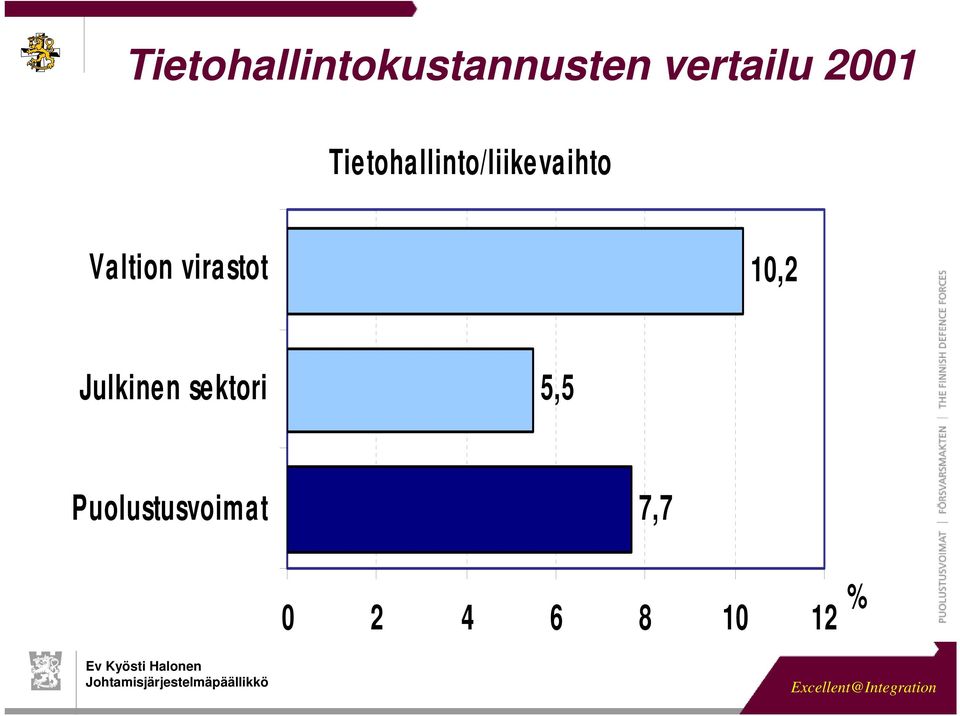 Valtion virastot 10,2 Julkinen