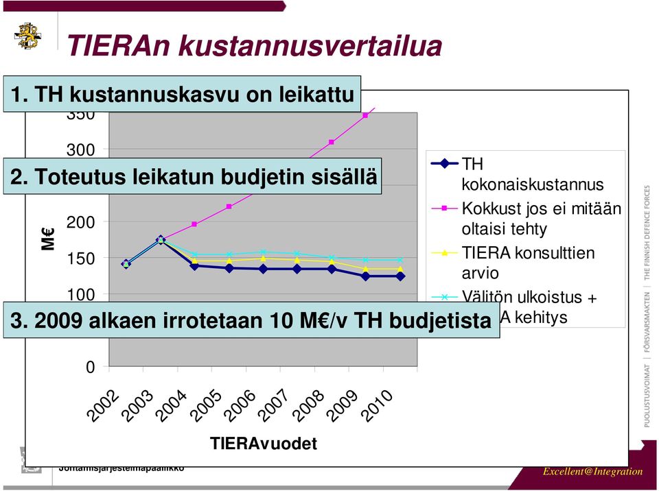 2009 alkaen irrotetaan 10 M /v TH budjetista 50 0 2002 2003 2004 2005 TIERAvuodet 2006