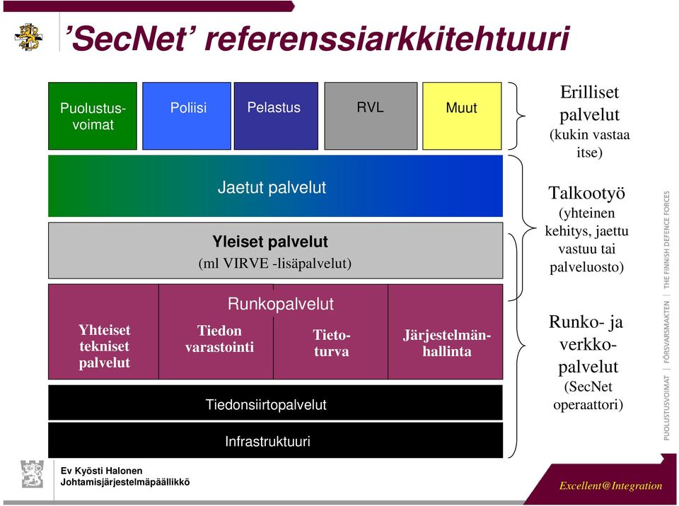 jaettu vastuu tai palveluosto) Yhteiset tekniset palvelut Tiedon varastointi Runkopalvelut