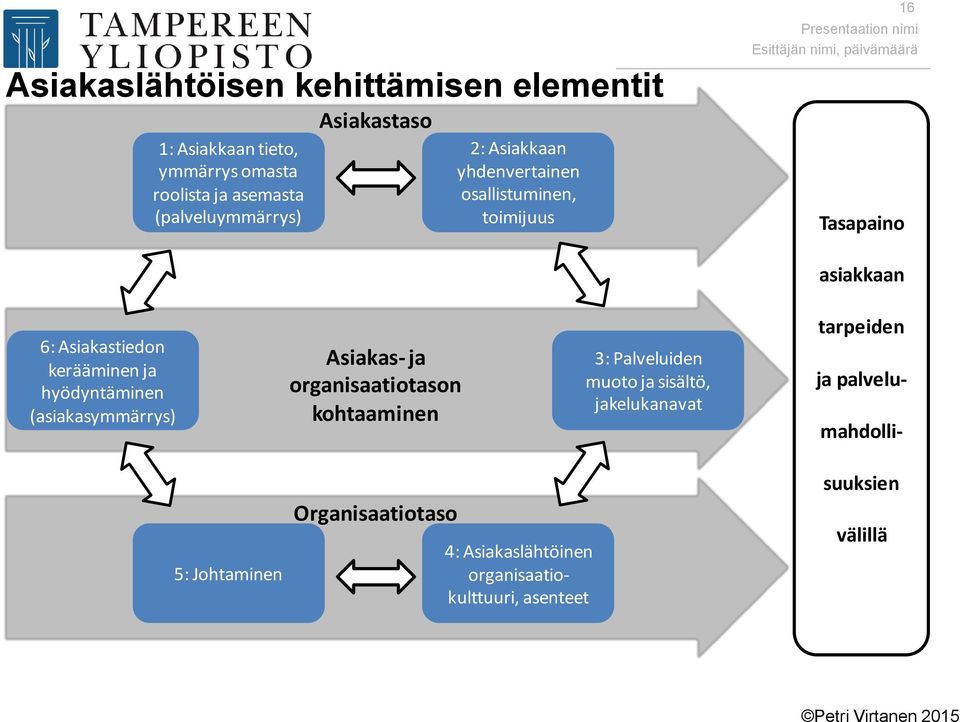 kerääminen ja hyödyntäminen (asiakasymmärrys) Asiakas- ja organisaatiotason kohtaaminen 3: Palveluiden muoto ja sisältö,