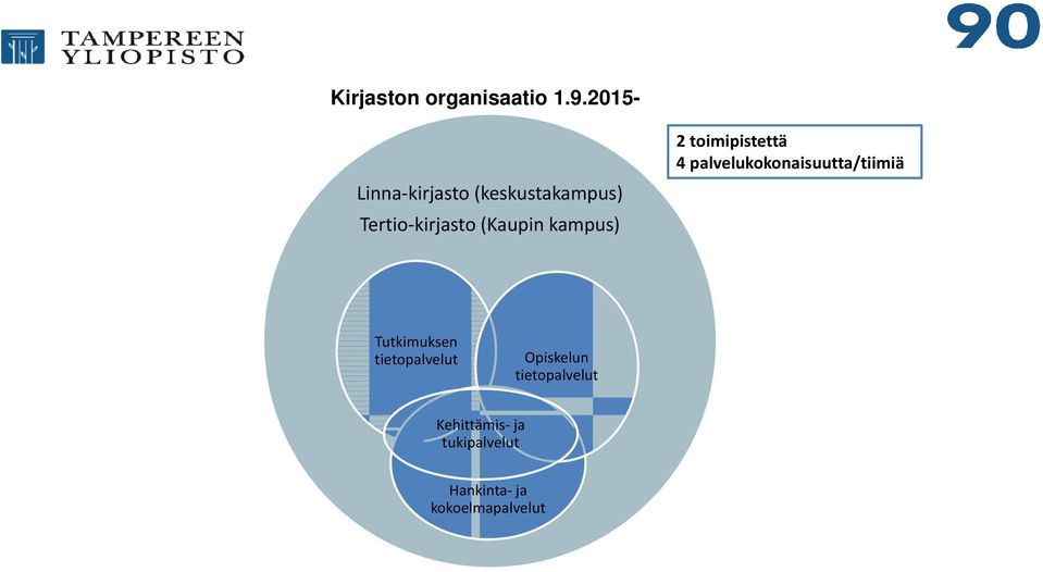 kampus) 2 toimipistettä 4 palvelukokonaisuutta/tiimiä