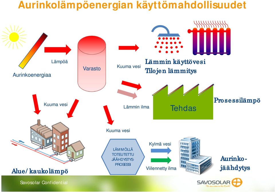 Lämmin ilma Tehdas Prosessilämpö Kuuma vesi Alue/kaukolämpö LÄMMÖLLÄ