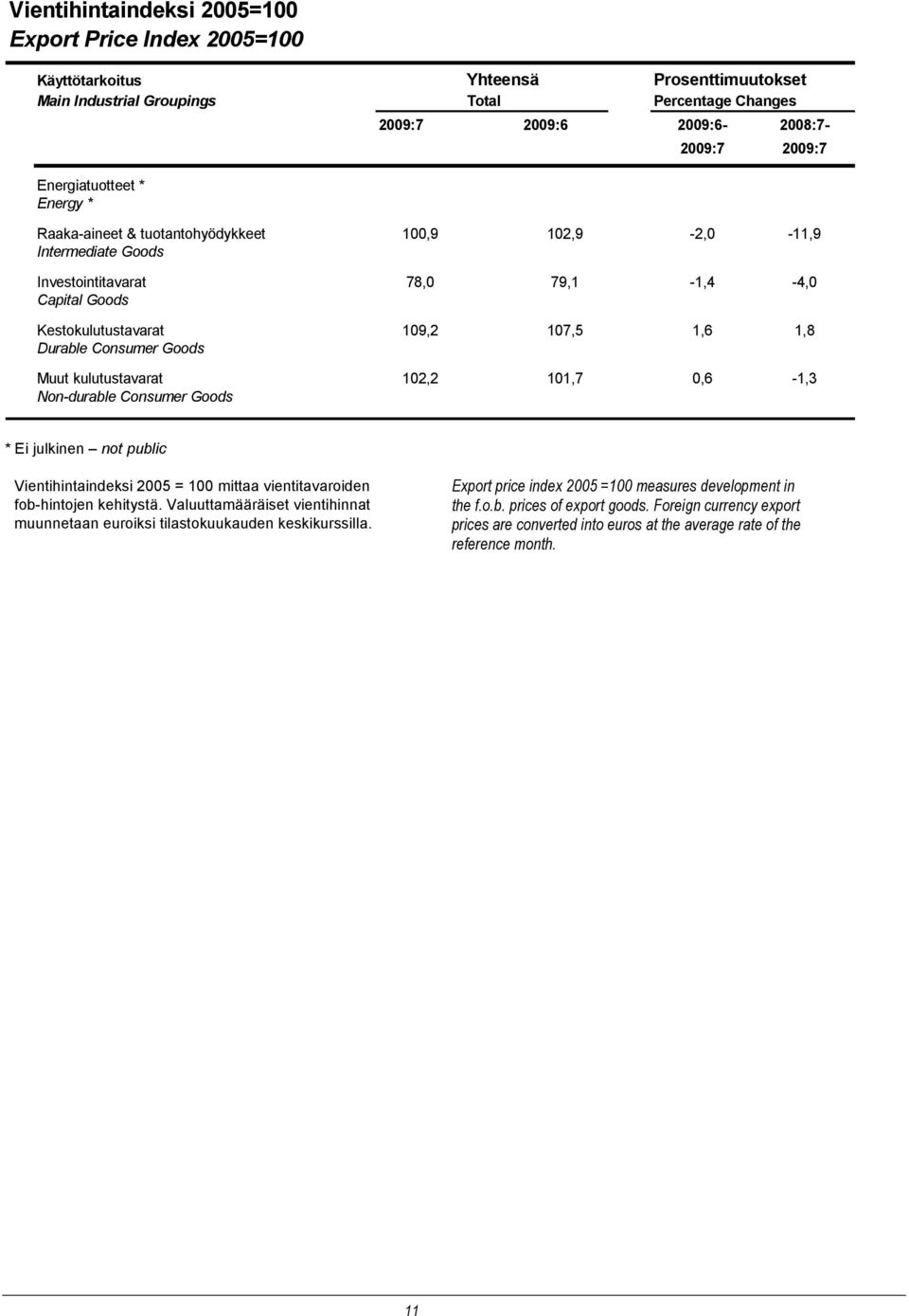 Consumer Goods Muut kulutustavarat 102,2 101,7 0,6-1,3 Non-durable Consumer Goods * Ei julkinen not public Vientihintaindeksi 2005 = 100 mittaa vientitavaroiden fob-hintojen kehitystä.