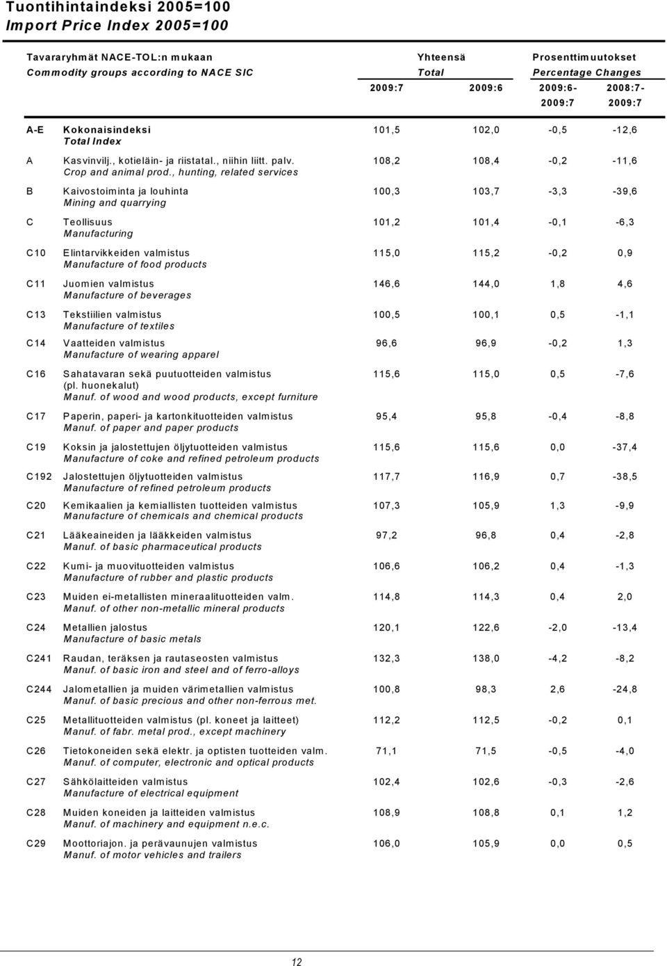 , hunting, related services B Kaivostoiminta ja louhinta 100,3 103,7-3,3-39,6 Mining and quarrying C Teollisuus 101,2 101,4-0,1-6,3 Manufacturing C10 Elintarvikkeiden valmistus 115,0 115,2-0,2 0,9