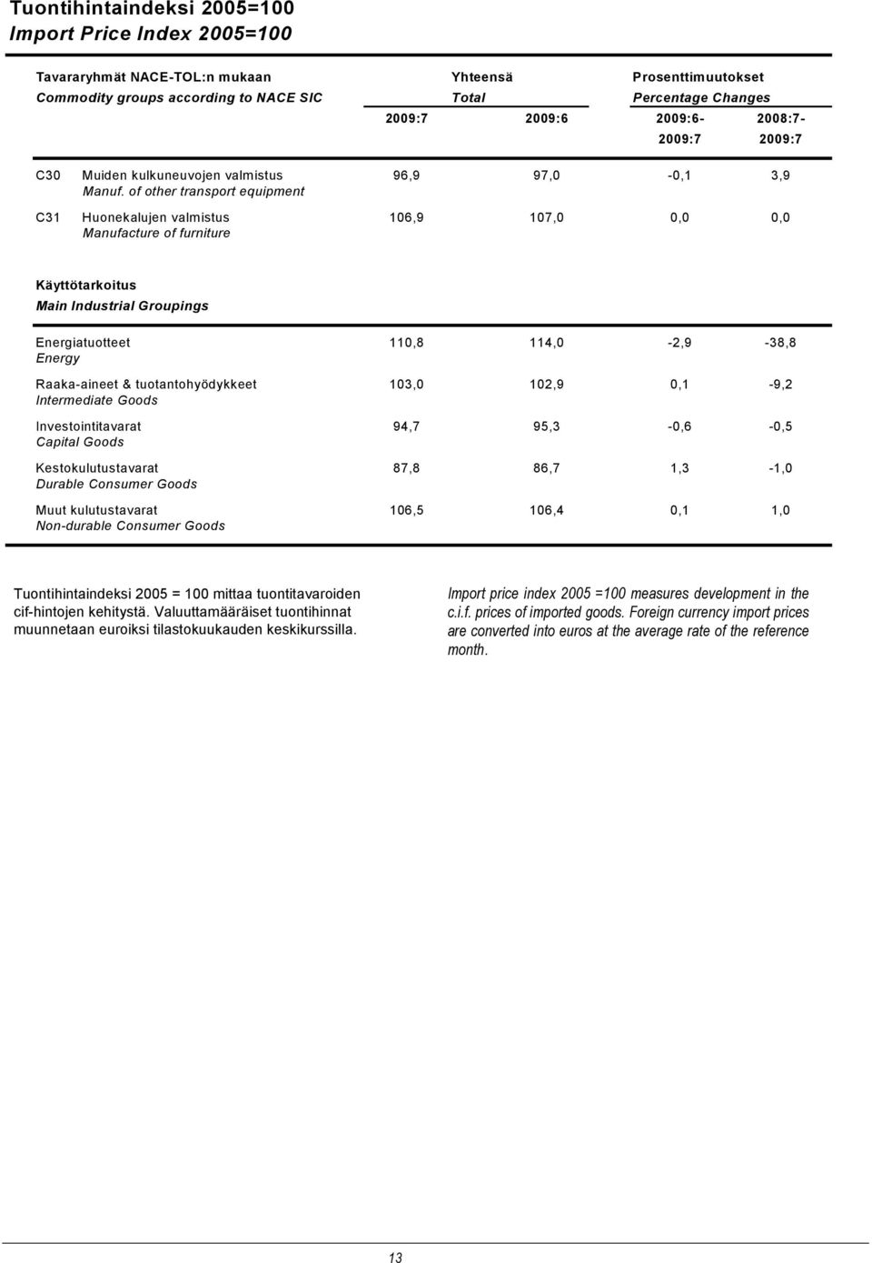 of other transport equipment C31 Huonekalujen valmistus 106,9 107,0 0,0 0,0 Manufacture of furniture Käyttötarkoitus Main Industrial Groupings Energiatuotteet 110,8 114,0-2,9-38,8 Energy Raaka-aineet