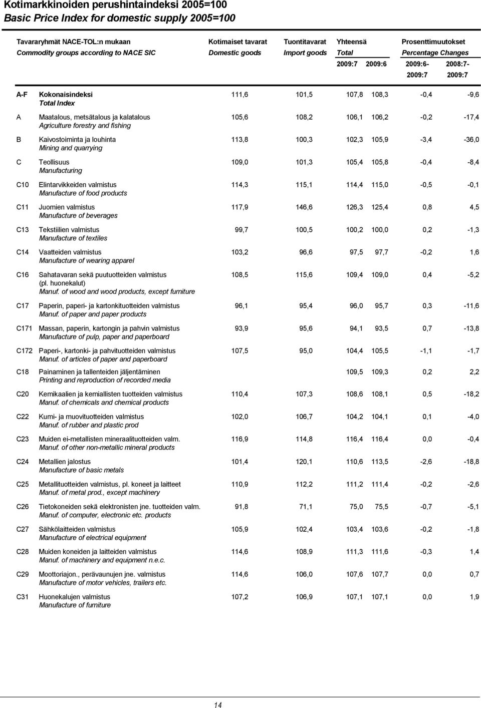 kalatalous 105,6 108,2 106,1 106,2-0,2-17,4 Agriculture forestry and fishing B Kaivostoiminta ja louhinta 113,8 100,3 102,3 105,9-3,4-36,0 Mining and quarrying C Teollisuus 109,0 101,3 105,4