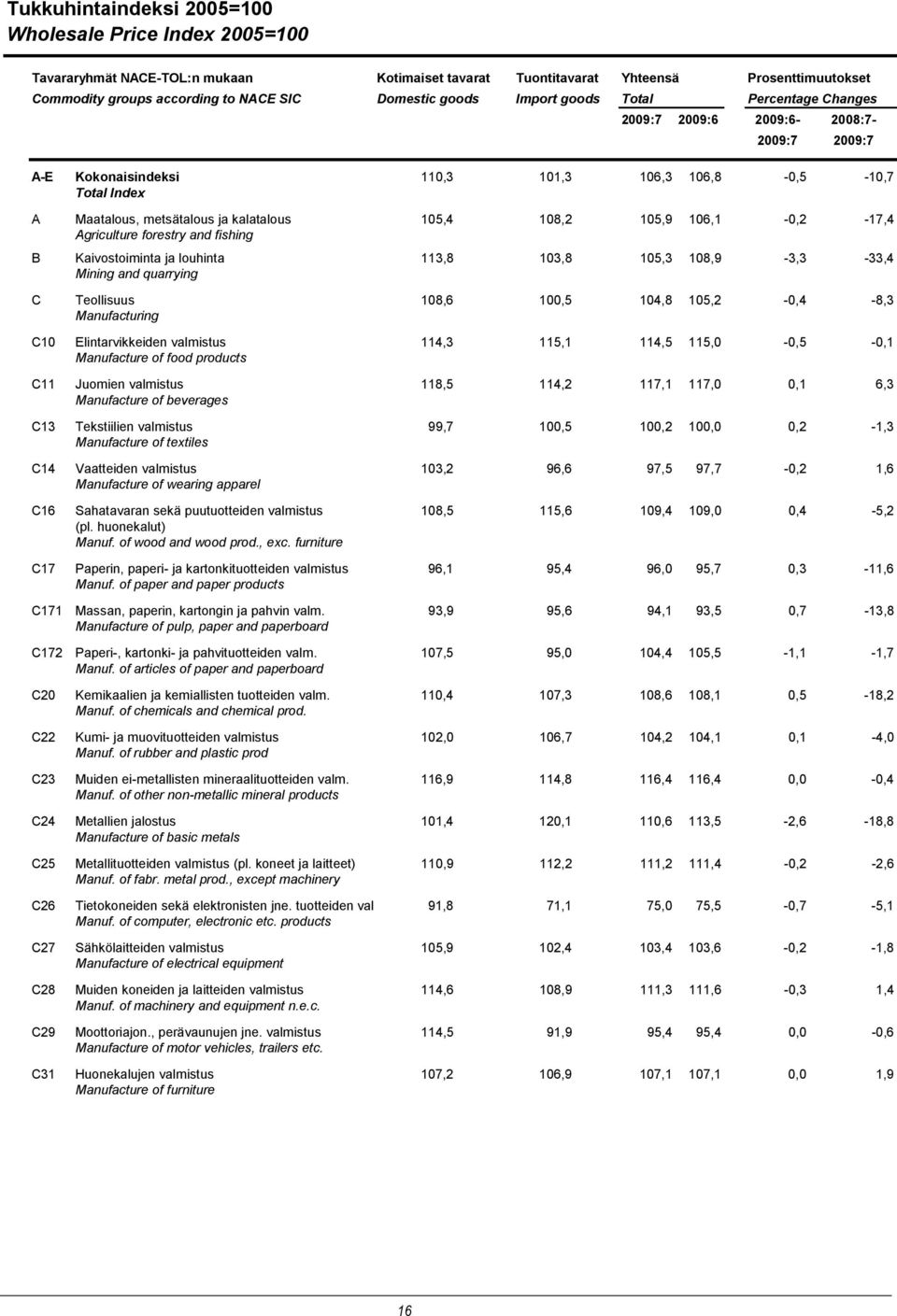 106,1-0,2-17,4 Agriculture forestry and fishing B Kaivostoiminta ja louhinta 113,8 103,8 105,3 108,9-3,3-33,4 Mining and quarrying C Teollisuus 108,6 100,5 104,8 105,2-0,4-8,3 Manufacturing C10