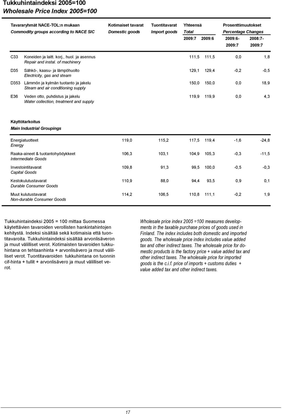 of machinery D35 Sähkö-, kaasu- ja lämpöhuolto 129,1 129,4-0,2-0,5 Electricity, gas and steam D353 Lämmön ja kylmän tuotanto ja jakelu 150,0 150,0 0,0 18,9 Steam and air conditioning supply E36 Veden