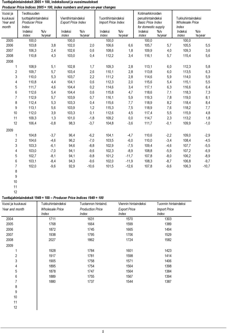 for domestic supply Index Indeksi %/v Indeksi %/v Indeksi %/v Indeksi %/v Indeksi %/v Index %/year Index %/year Index %/year Index %/year Index %/year 2005 100,0 100,0 100,0 100,0 100,0 2006 103,8