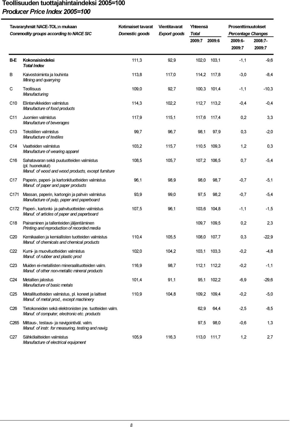 117,8-3,0-8,4 Mining and quarrying C Teollisuus 109,0 92,7 100,3 101,4-1,1-10,3 Manufacturing C10 Elintarvikkeiden valmistus 114,3 102,2 112,7 113,2-0,4-0,4 Manufacture of food products C11 Juomien