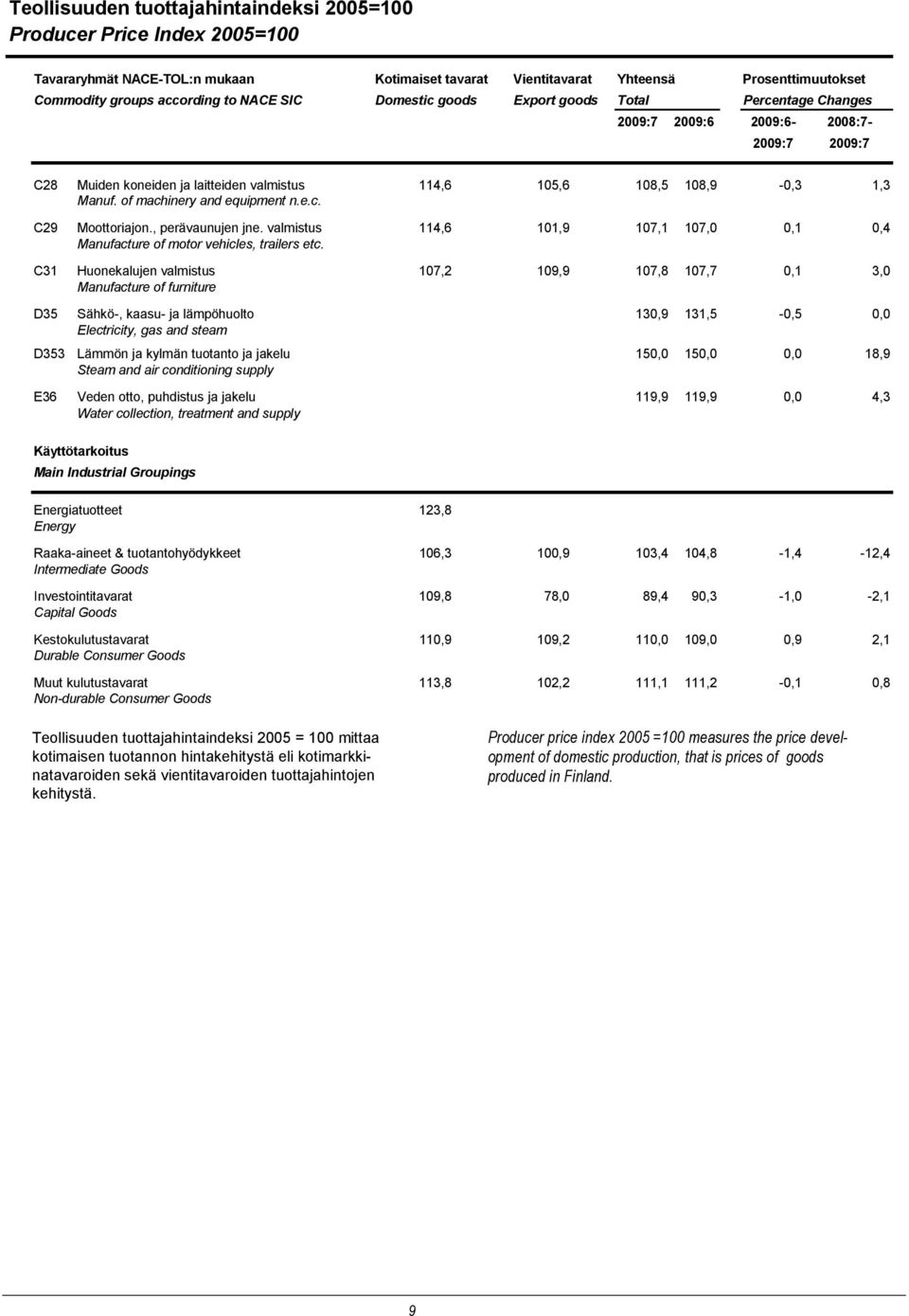 of machinery and equipment n.e.c. C29 Moottoriajon., perävaunujen jne. valmistus 114,6 101,9 107,1 107,0 0,1 0,4 Manufacture of motor vehicles, trailers etc.