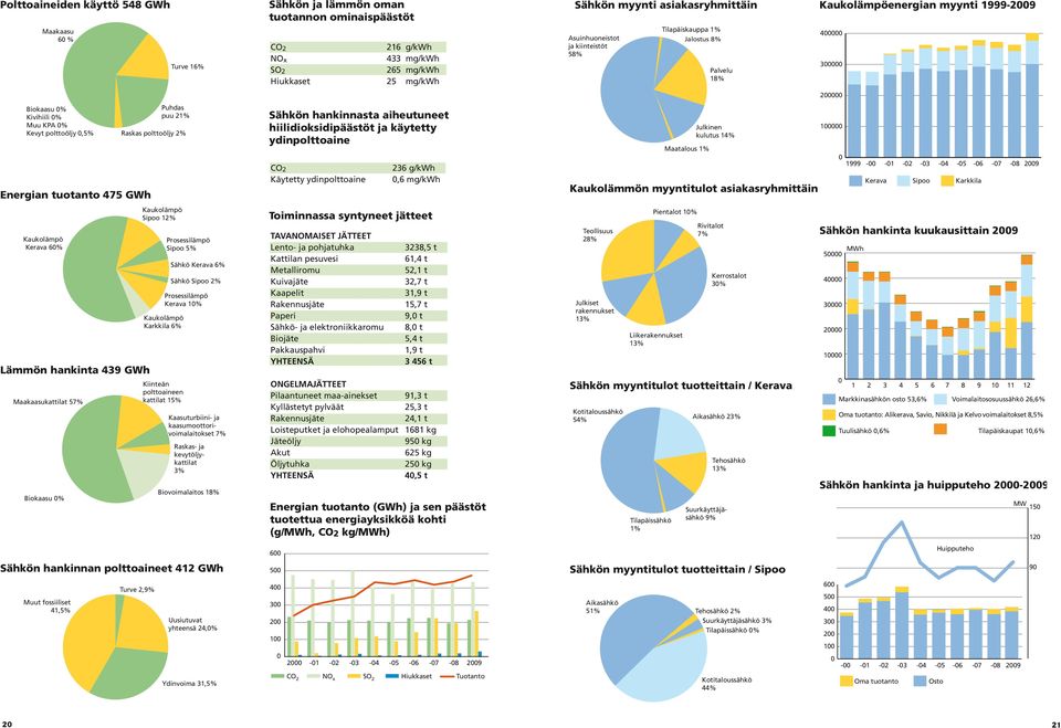 15% Sähkö Sipoo 2% Kaasuturbiini- ja kaasumoottorivoimalaitokset 7% Raskas- ja kevytöljykattilat 3% Biovoimalaitos 18% Sähkön hankinnan polttoaineet 412 GWh Muut fossiiliset 41,5% Turve 2,9%