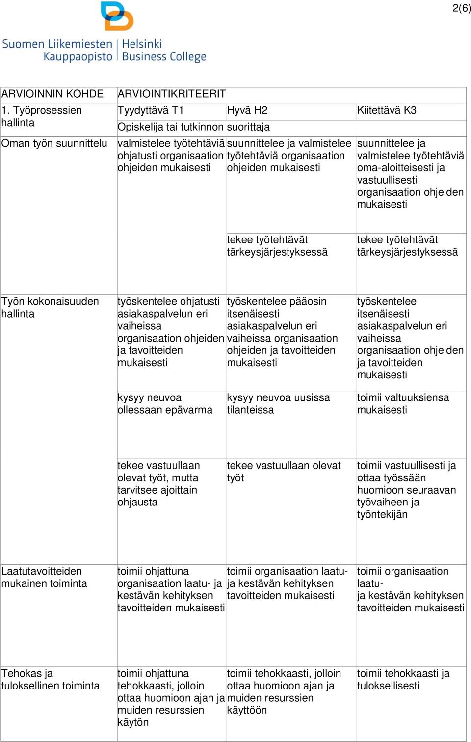 työtehtäviä oma-aloitteisesti ja vastuullisesti organisaation ohjeiden tekee työtehtävät tärkeysjärjestyksessä tekee työtehtävät tärkeysjärjestyksessä Työn kokonaisuuden hallinta työskentelee