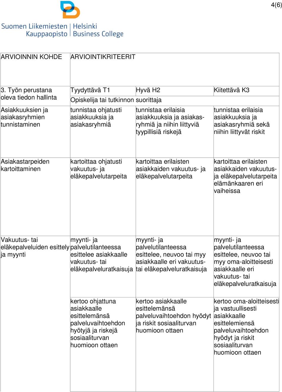 liittyviä tyypillisiä riskejä tunnistaa erilaisia asiakkuuksia ja asiakasryhmiä sekä niihin liittyvät riskit Asiakastarpeiden kartoittaminen kartoittaa ohjatusti vakuutus- ja eläkepalvelutarpeita