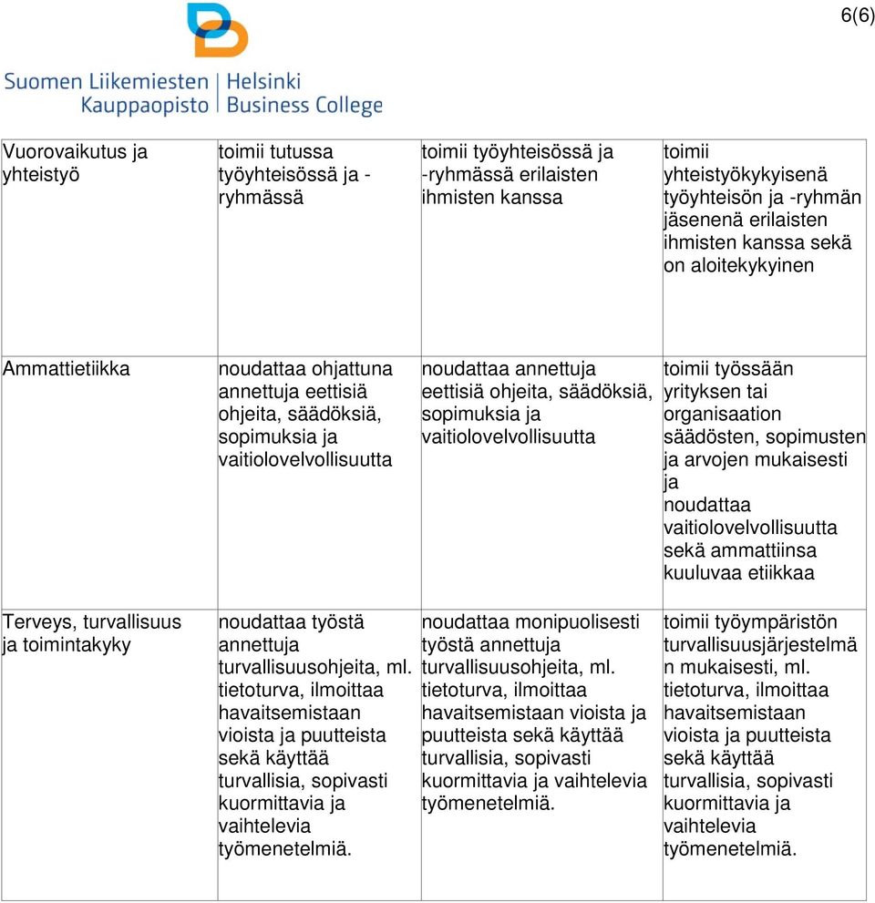 säädöksiä, sopimuksia ja vaitiolovelvollisuutta toimii työssään yrityksen tai organisaation säädösten, sopimusten ja arvojen ja noudattaa vaitiolovelvollisuutta sekä ammattiinsa kuuluvaa etiikkaa