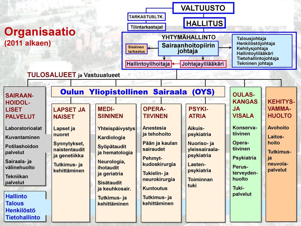 Tietohallintojohtaja Tekninen johtaja SAIRAAN- HOIDOL- LISET PALVELUT Oulun Yliopistollinen Sairaala (OYS) LAPSET JA NAISET MEDI- SIININEN OPERA- TIIVINEN PSYKI- ATRIA OULAS- KANGAS JA VISALA