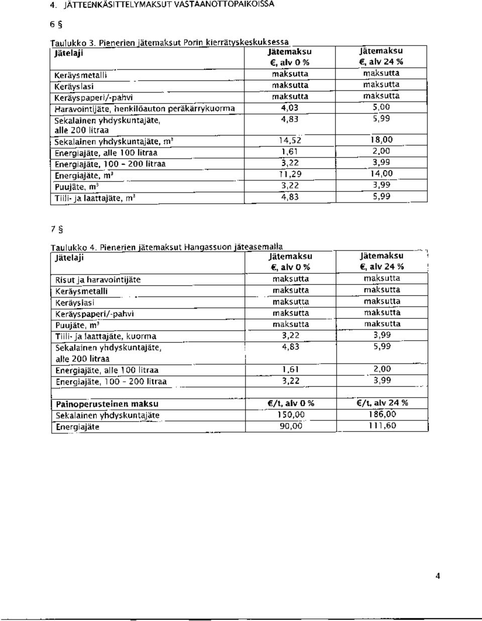 100-200 litraa 3,22 3,99 Energiajäte, m' 11,29 14,00 Puujäte, m' 3 2 2 3,99 Tiil i- ja laattajäte, m' 4,83 5,99 _ H jatelaji Jät aksu Jäte ksu E O% aiv 2 4 % usatja karavointtiine makeutta makeutta K