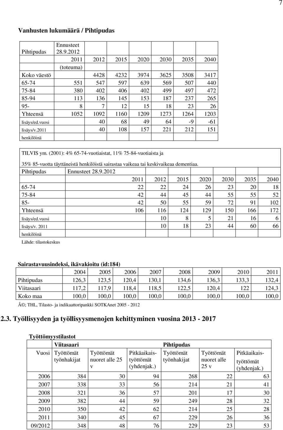 7 12 15 18 23 26 Yhteensä 1052 1092 1160 1209 1273 1264 1203 lisäys/ed.vuosi 40 68 49 64-9 -61 lisäys/v.2011 40 108 157 221 212 151 henkilöinä TILVIS ym.