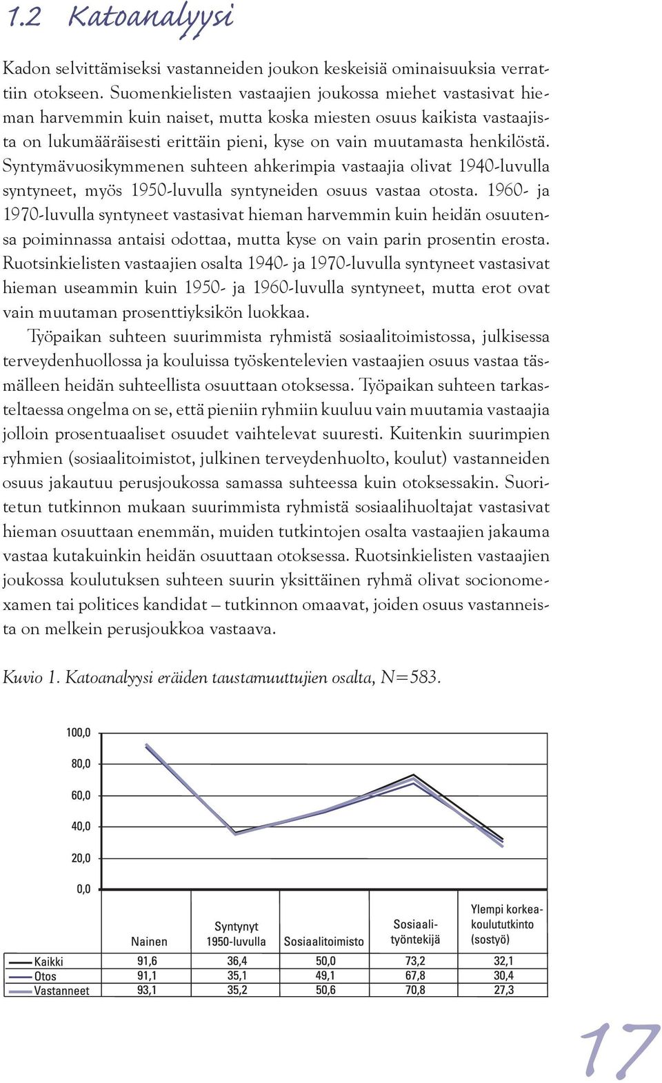 henkilöstä. Syntymävuosikymmenen suhteen ahkerimpia vastaajia olivat 1940-luvulla syntyneet, myös 1950-luvulla syntyneiden osuus vastaa otosta.