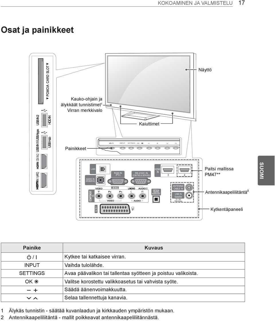 Max Antennikaapeliliitäntä 2 AV IN 1 Kytkentäpaneeli Painike Kuvaus H / I Kytkee tai katkaisee virran. INPUT Vaihda tulolähde. SETTINGS Avaa päävalikon tai tallentaa syötteen ja poistuu valikoista.