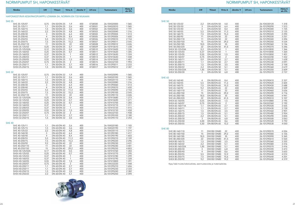 25-200/30 3 DN 50/DN 25 6,4 400 4738504 26-101290004 1 513 SHE 25-200/40 4 DN 50/DN 25 8,4 400 4738505 26-101290005 1 650 SHE 25-250/55 5,5 DN 50/DN 25 11,3 400 4738506 26-101290010 2 154 SHE