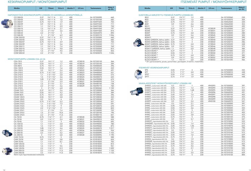 ¼ 3,7 400 26-104491050 797 CO 500/15 1,5 2 / 1½ 3,6 400 26-104491060 814 CO 500/22 2,2 2 / 1½ 5 400 26-104302070 892 CO 500/30 3 2 / 1½ 6,9 400 26-101820170 1 056 COM 350/03 0,37 1½ / 1 ¼ 2,7 230