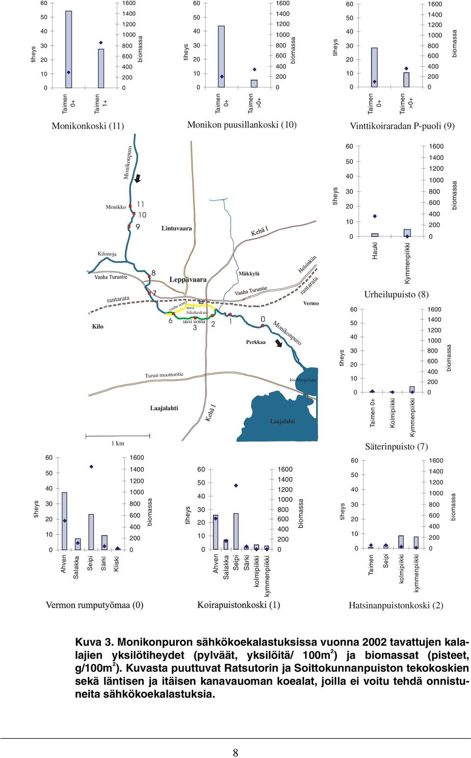 Leppävaara uusi liikekeskus 6 uusi uoma 3 vanha uoma 2 1 Mäkkylä Perkkaa Monikonpuro rantarata Vermo Iso-Huopalahti tiheys 6 5 4 3 2 1 Hauki Kymmenpiikki Urheilupuisto (8) 16 14 12 1 8 6 4 2 biomassa