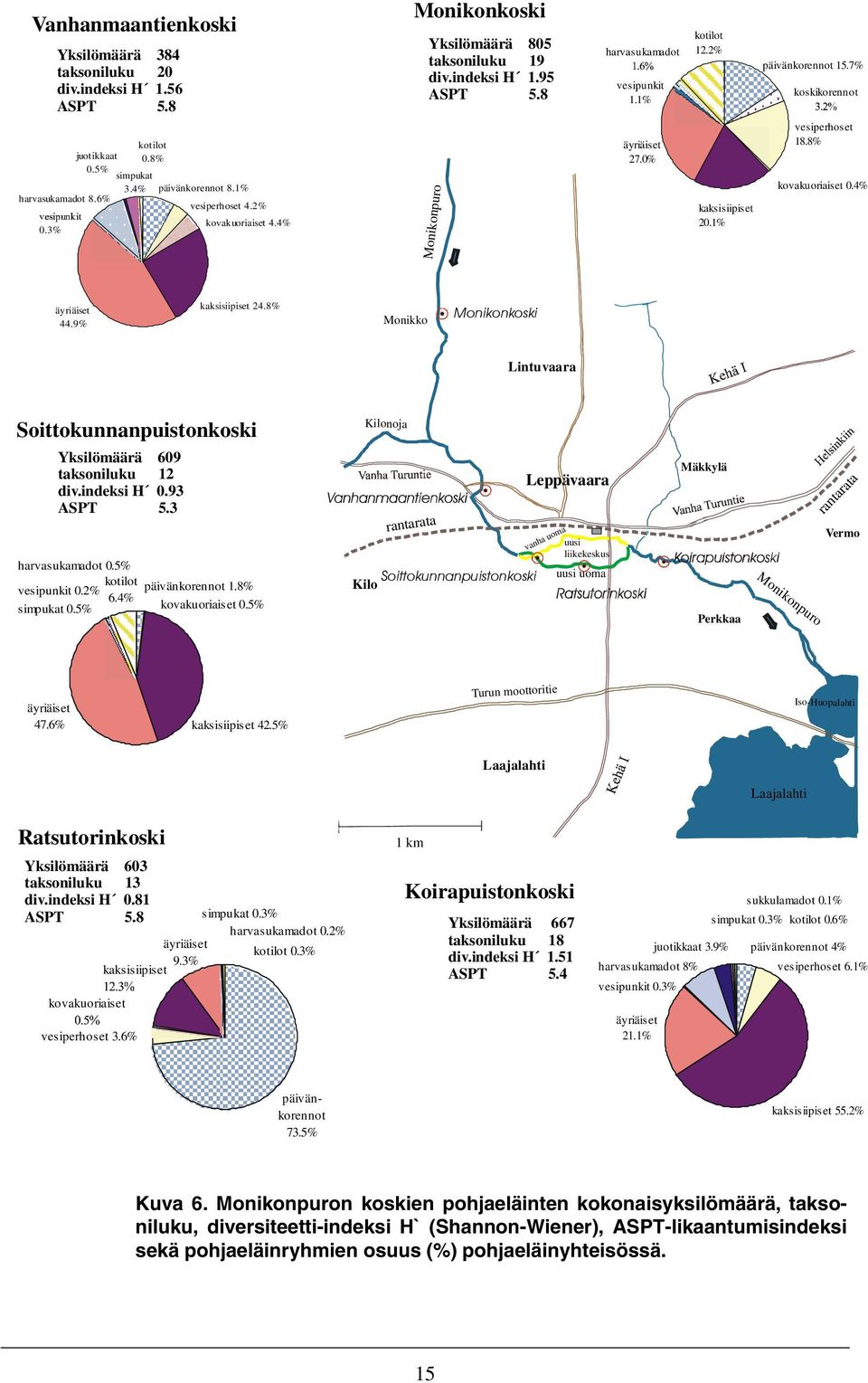 1% päivänkorennot 15.7% koskikorennot 3.2% vesiperhoset 18.8% kovakuoriaiset.4% äyriäiset 44.9% kaksisiipiset 24.