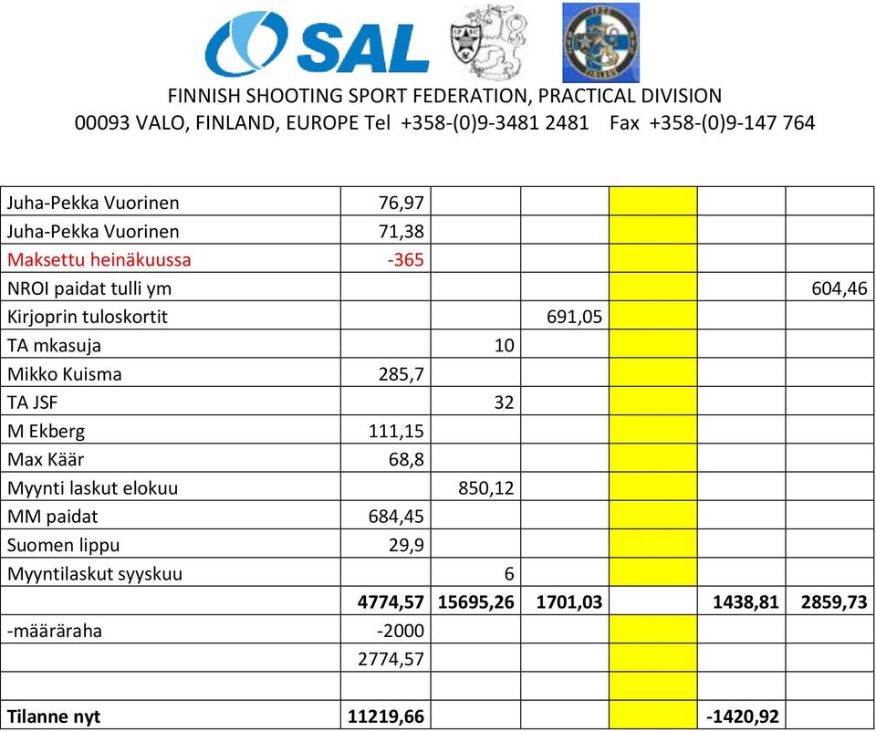 111,15 Max Käär 68,8 Myynti laskut elokuu 850,12 MM paidat 684,45 Suomen lippu 29,9 Myyntilaskut