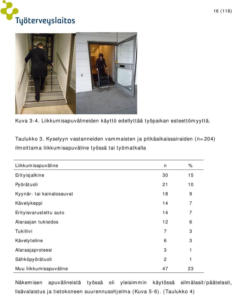 30 15 Pyörätuoli 21 10 Kyynär- tai kainalosauvat 18 9 Kävelykeppi 14 7 Erityisvarustettu auto 14 7 Alaraajan tukisidos 12 6 Tukiliivi 7 3 Kävelyteline 6 3