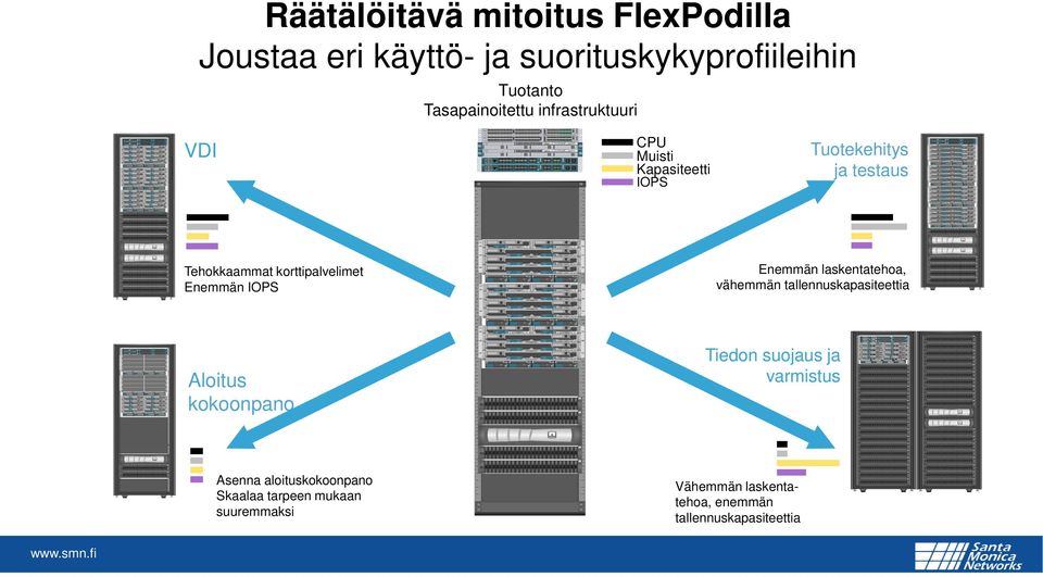 IOPS Enemmän laskentatehoa, vähemmän tallennuskapasiteettia Aloitus kokoonpano Tiedon suojaus ja varmistus