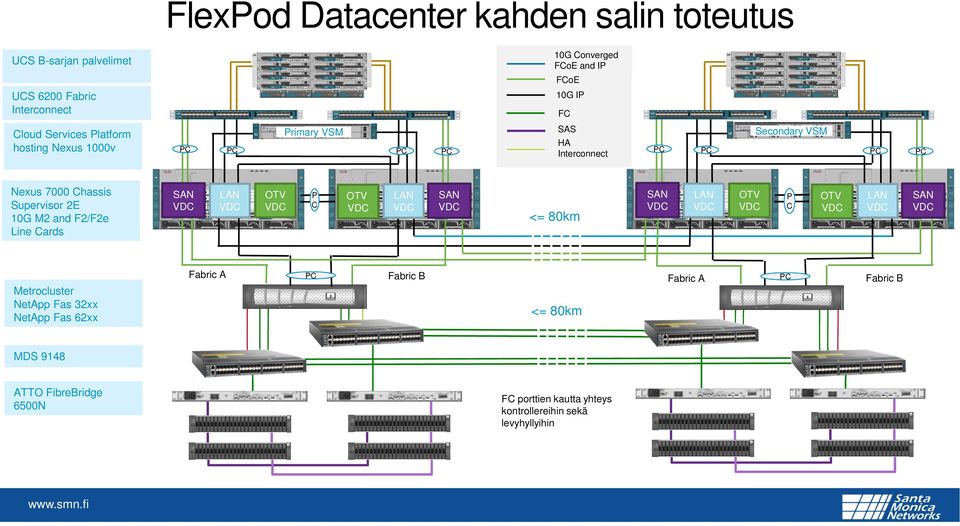 NetApp Fas 62xx SAS Primary VSM PC OTV VDC P C PC OTV VDC LAN VDC PC SAN VDC HA Interconnect <= 80km Fabric B Secondary VSM PC PC SAN VDC LAN VDC Fabric