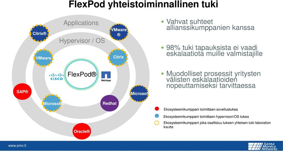 välisten eskalaatioiden nopeuttamiseksi tarvittaessa Microsoft Redhat Ekosysteemikumppani toimittaen sovellustukea Oracle