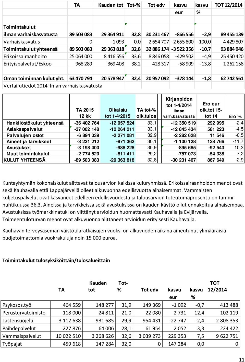 Erityispalvelut/Eskoo 968 289 369 408 38,2 428 317 58 909 13,8 1 262 158 Oman toiminnan kulut yht.