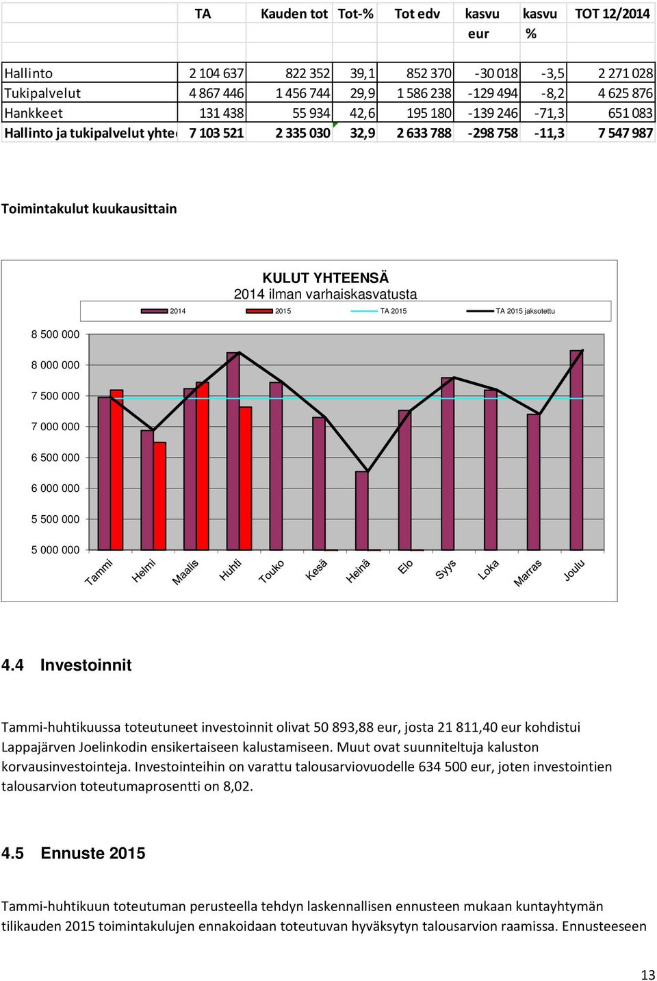 758 11,3 7 547 987 Toimintakulut kuukausittain 8 500 000 KULUT YHTEENSÄ 2014 ilman varhaiskasvatusta 2014 2015 TA 2015 TA 2015 jaksotettu 8 000 000 7 500 000 7 000 000 6 500 000 6 000 000 5 500 000 5