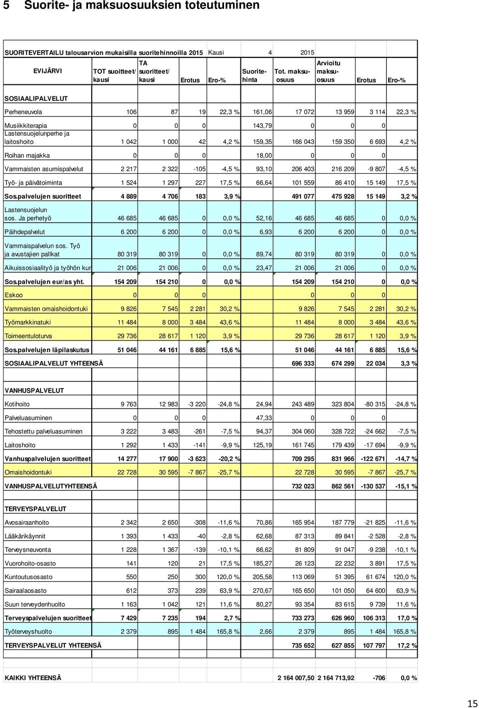 042 1 000 42 4,2 % 159,35 166 043 159 350 6 693 4,2 % Roihan majakka 0 0 0 18,00 0 0 0 Vammaisten asumispalvelut 2 217 2 322-105 -4,5 % 93,10 206 403 216 209-9 807-4,5 % Työ- ja päivätoiminta 1 524 1