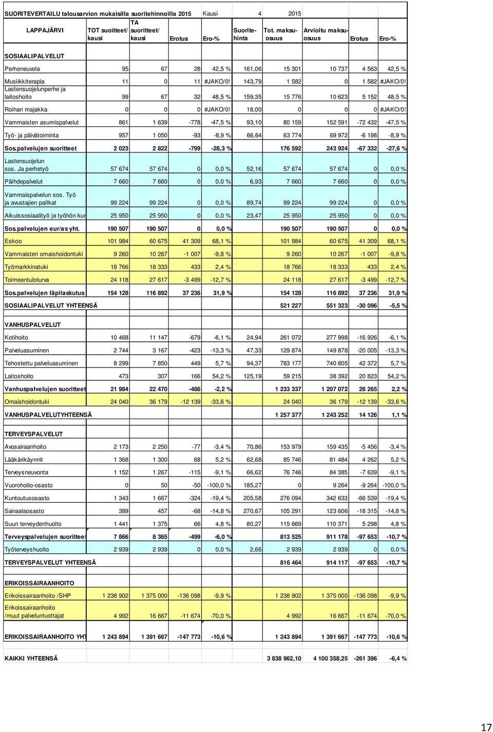 Lastensuojelunperhe ja laitoshoito 99 67 32 48,5 % 159,35 15 776 10 623 5 152 48,5 % Roihan majakka 0 0 0 #JAKO/0! 18,00 0 0 0 #JAKO/0!