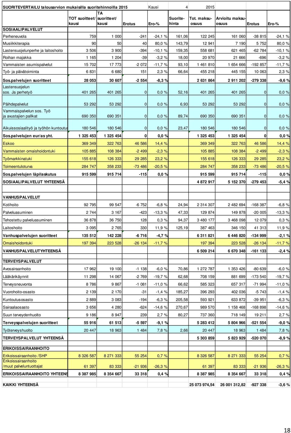 Lastensuojelunperhe ja laitoshoito 3 506 3 900-394 -10,1 % 159,35 558 681 621 465-62 784-10,1 % Roihan majakka 1 165 1 204-39 -3,2 % 18,00 20 970 21 666-696 -3,2 % Vammaisten asumispalvelut 15 702 17