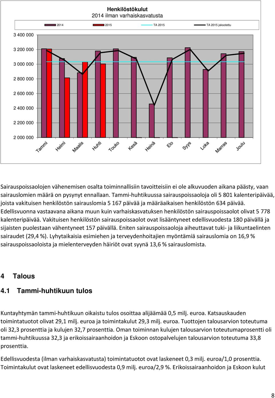 Tammi huhtikuussa sairauspoissaoloja oli 5 801 kalenteripäivää, joista vakituisen henkilöstön sairauslomia 5 167 päivää ja määräaikaisen henkilöstön 634 päivää.