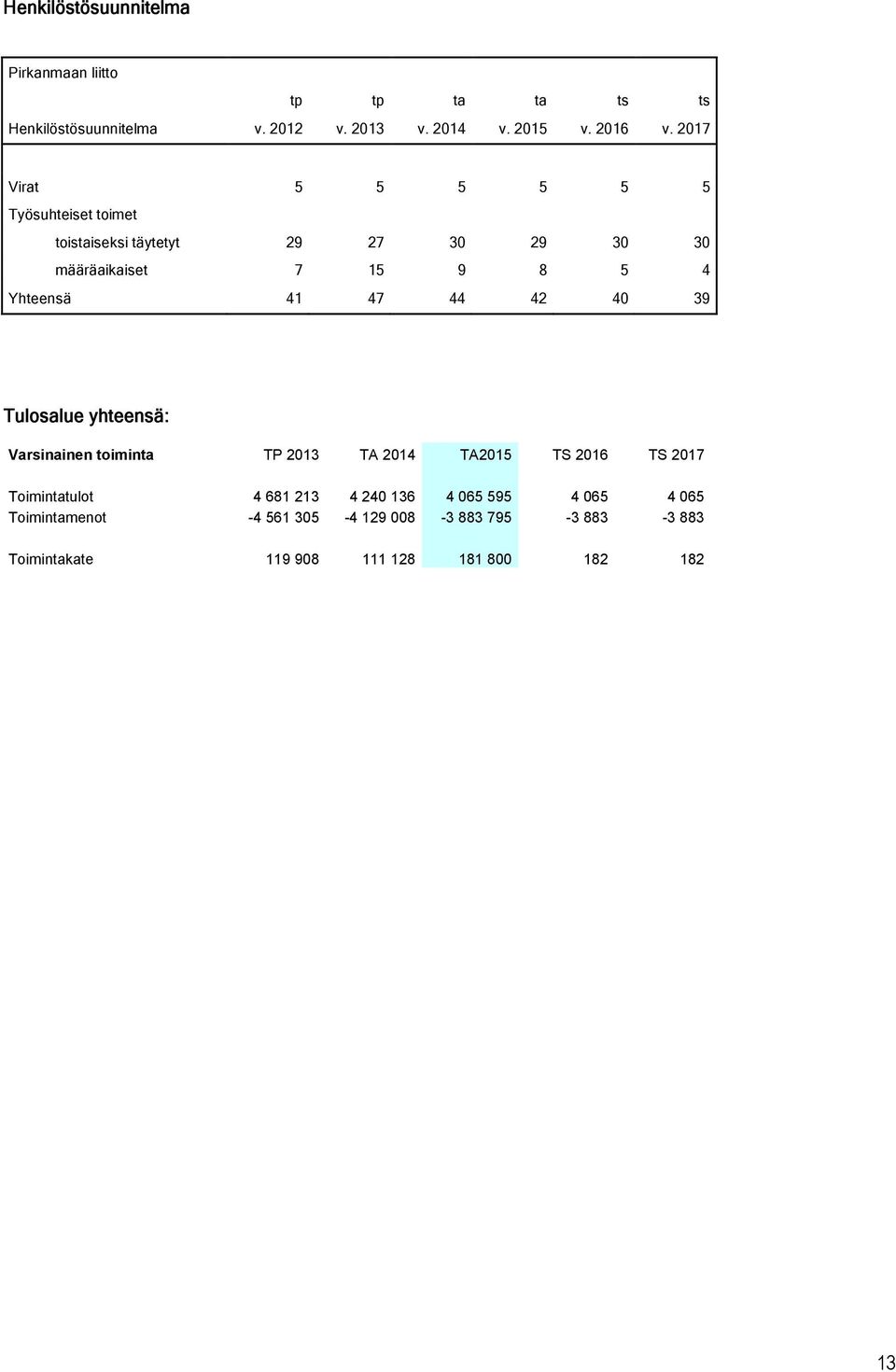 44 42 40 39 Tulosalue yhteensä: Varsinainen toiminta TP 2013 TA 2014 TA2015 TS 2016 TS 2017 Toimintatulot 4 681 213 4 240