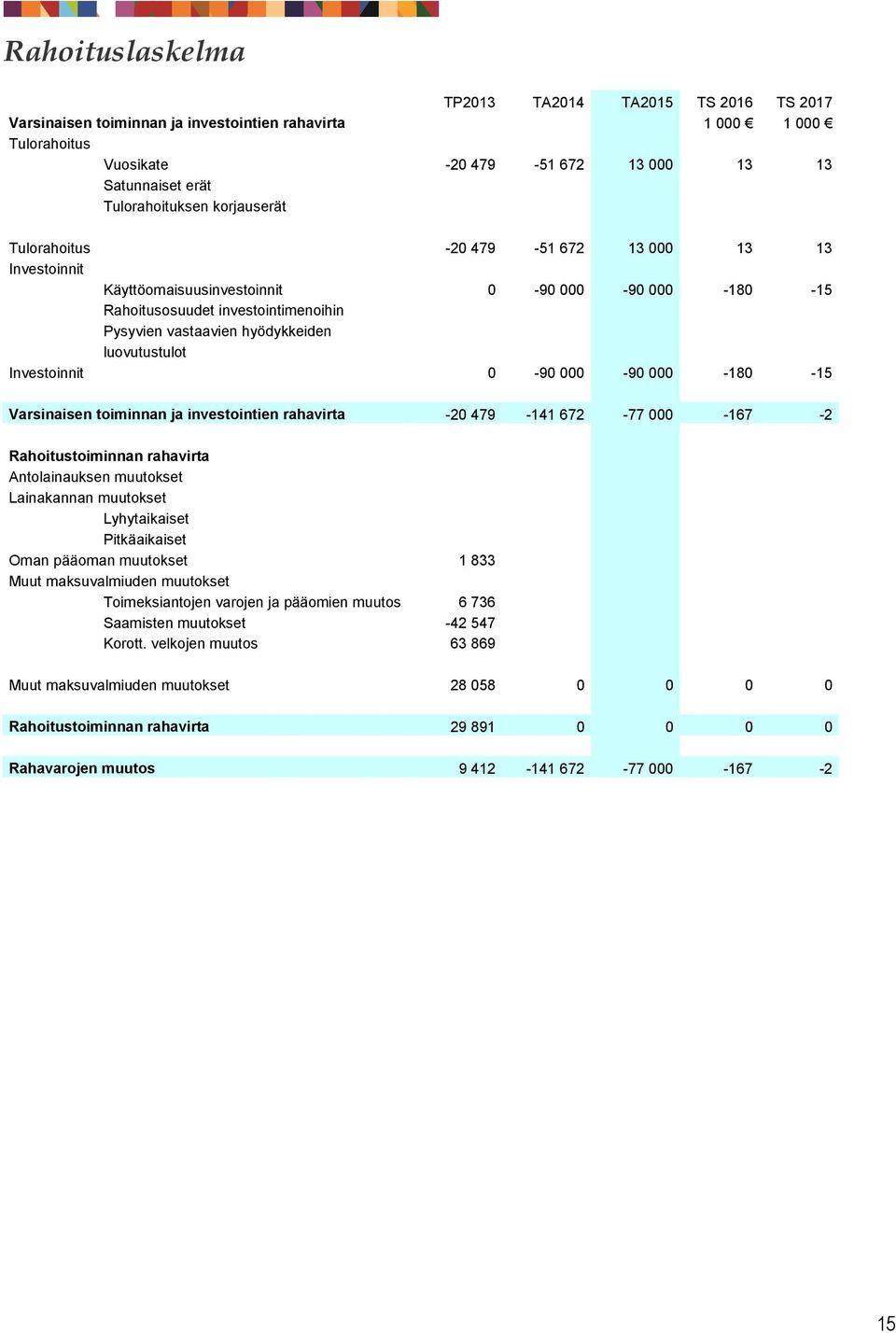 Investoinnit 0-90 000-90 000-180 -15 Varsinaisen toiminnan ja investointien rahavirta -20 479-141 672-77 000-167 -2 Rahoitustoiminnan rahavirta Antolainauksen muutokset Lainakannan muutokset