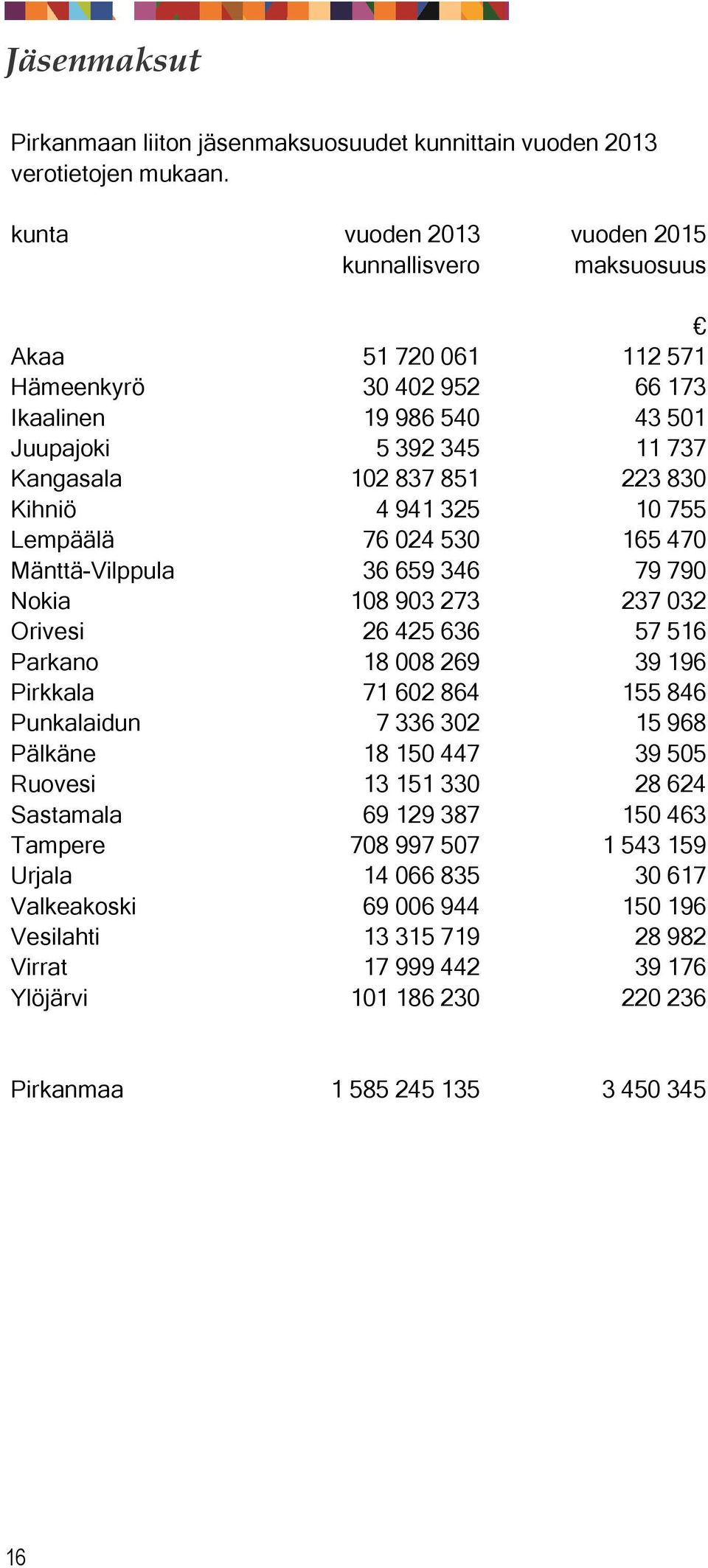 Kihniö 4 941 325 10 755 Lempäälä 76 024 530 165 470 Mänttä-Vilppula 36 659 346 79 790 Nokia 108 903 273 237 032 Orivesi 26 425 636 57 516 Parkano 18 008 269 39 196 Pirkkala 71 602 864 155 846