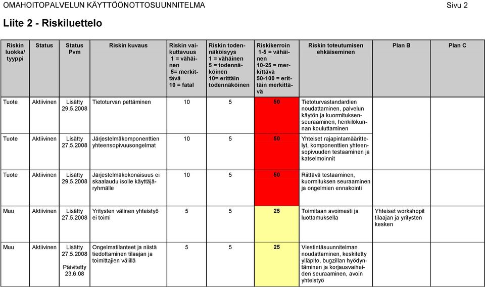 = vähäinen 10-25 = merkittävä 50-100 = erittäin merkittävä Riskin toteutumisen ehkäiseminen Tietoturvan pettäminen 10 5 50 Tietoturvastandardien noudattaminen, palvelun käytön ja