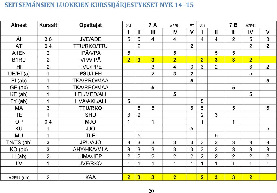 TKA/RRO/MAA 5 5 KE (ab) 1 LEL/MED/ALI 5 5 FY (ab) 1 HVA/AKL/ALI 5 5 MA 3 TTU/RKO 5 5 5 5 5 5 TE 1 SHU 3 2 2 3 OP 0,4 MJO 1 1 1 1 KU 1 JJO 5 5 MU 1 TLE 5 5 TN/TS (ab) 3